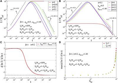 Epidemiological Model With Anomalous Kinetics: Early Stages of the COVID-19 Pandemic